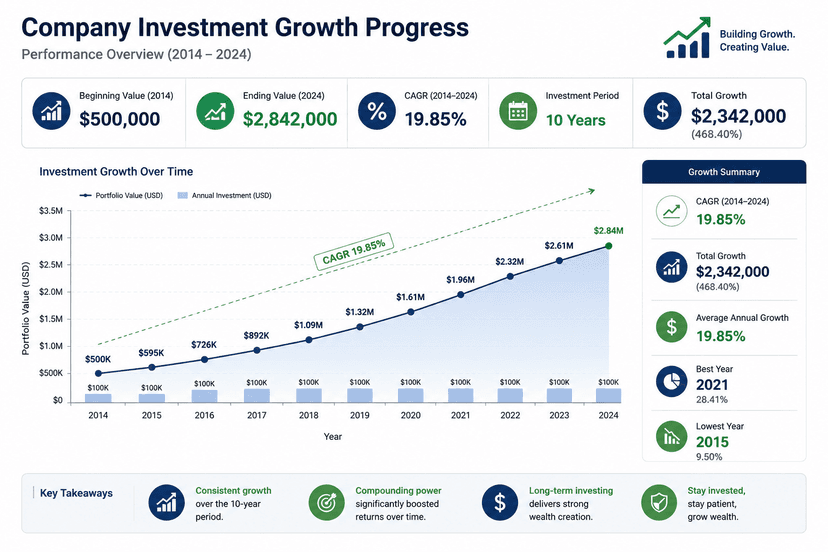 Compound Annual Growth Rate Calculator: Calculate CAGR and Investment Growth