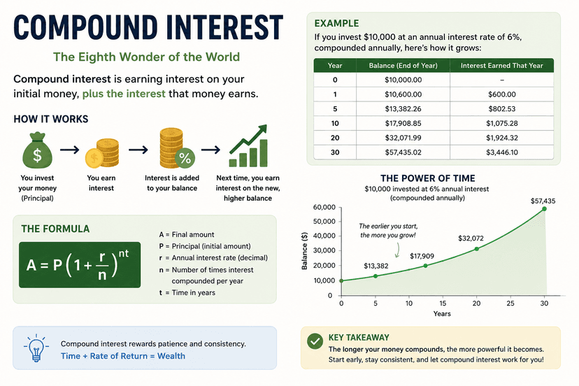 Compound Interest Investments: How Compound Growth Can Build Wealth Over Time